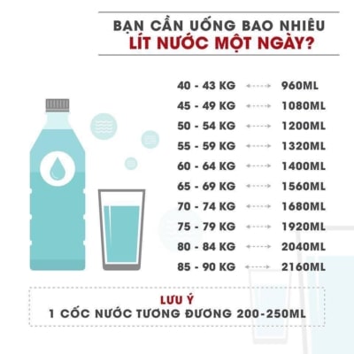 Bảng tham khảo liều lượng uống nước đúng cách