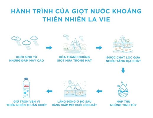 13 Cách Nhận Biết Đâu Là Bình LaVie 19L Thật? 6 quá trình hình thành của bình Lavie 19L_Gia Thành Lộc_0932622186
