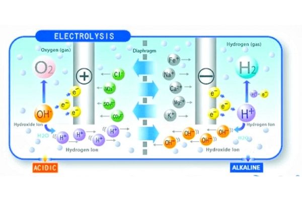 Nước Uống ion Life Có Những Công Dụng "Thần Thánh" Như Thế Nào? 2 Quá trình điện phân nước uống ion Life