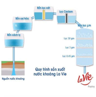 Tên thương hiệu nước khoáng La Vie chỉ có duy nhất 1 ý nghĩa? 3 Ý nghĩa tên thương hiệu nước khoáng La Vie_Gia Thành Lộc_0932622186