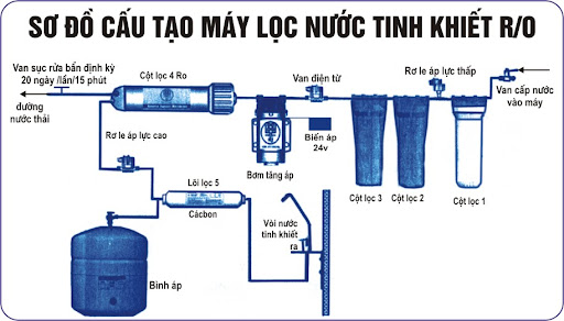 3 nước uống tinh khiết đóng bình tốt nhất hiện nay 2 Quy trình lọc nước tinh khiết